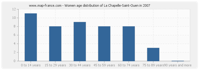Women age distribution of La Chapelle-Saint-Ouen in 2007